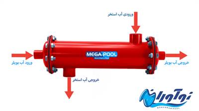 یکی از انواع تجهیزات گرمایشی استخرهای شنا هستند که حرارت را، به صورت غیر مستقیم، از آب گرم سیستم گرمایش مرکزی (مثل بویلر یا پنل خورشیدی) به آب استخر منتقل می‌کنند.